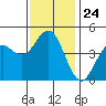 San Diego tide chart for Wednesday, December 24, 2025