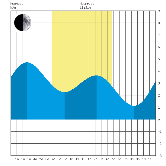 San Diego tide chart for Saturday, December 27, 2025