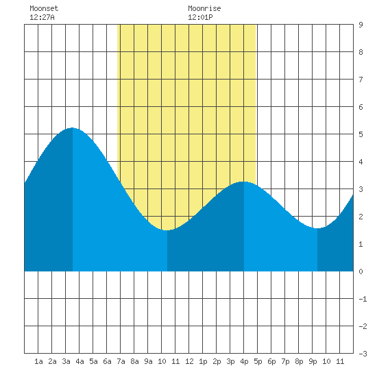 San Diego tide chart for Sunday, December 28, 2025