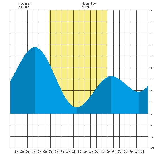 San Diego tide chart for Monday, December 29, 2025