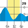 San Diego tide chart for Monday, December 29, 2025