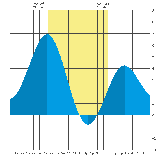 San Diego tide chart for Tuesday, December 2, 2025
