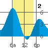 San Diego tide chart for Tuesday, December 2, 2025