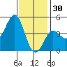 San Diego tide chart for Tuesday, December 30, 2025