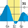 San Diego tide chart for Wednesday, December 31, 2025