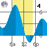 San Diego tide chart for Thursday, December 4, 2025