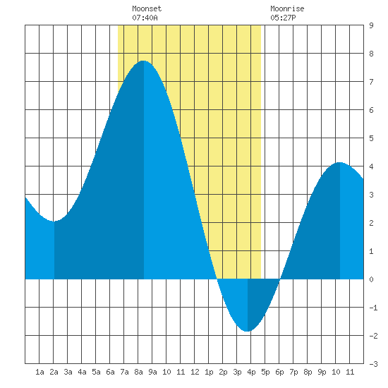San Diego tide chart for Friday, December 5, 2025