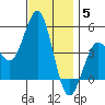 San Diego tide chart for Friday, December 5, 2025