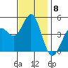 San Diego tide chart for Monday, December 8, 2025