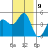 San Diego tide chart for Tuesday, December 9, 2025