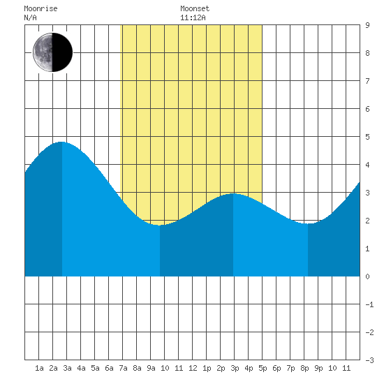 San Diego tide chart for Saturday, January 10, 2026