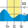 San Diego tide chart for Sunday, January 11, 2026