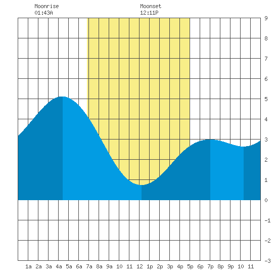 San Diego tide chart for Monday, January 12, 2026