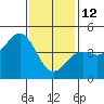 San Diego tide chart for Monday, January 12, 2026