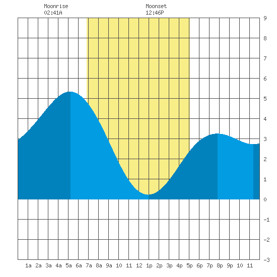 San Diego tide chart for Tuesday, January 13, 2026