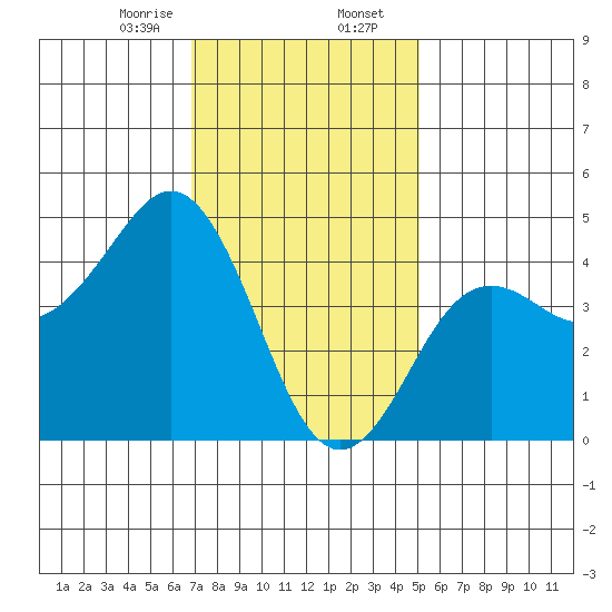 San Diego tide chart for Wednesday, January 14, 2026