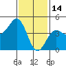 San Diego tide chart for Wednesday, January 14, 2026