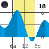 San Diego tide chart for Sunday, January 18, 2026