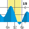 San Diego tide chart for Monday, January 19, 2026