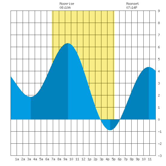 San Diego tide chart for Tuesday, January 20, 2026