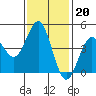 San Diego tide chart for Tuesday, January 20, 2026