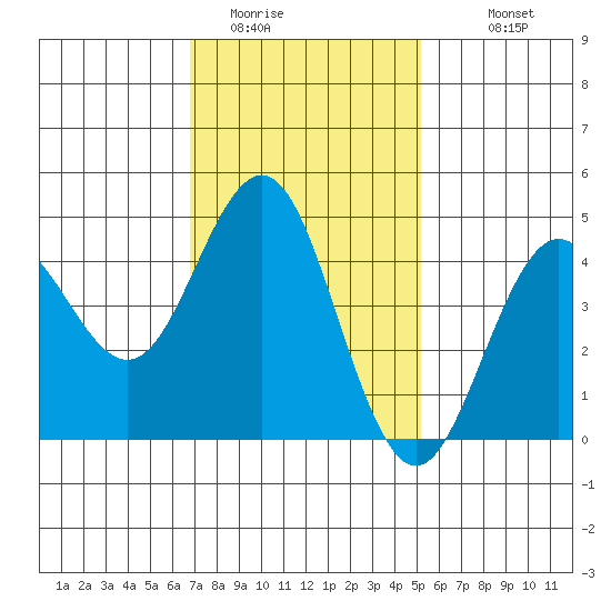 San Diego tide chart for Wednesday, January 21, 2026