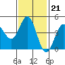 San Diego tide chart for Wednesday, January 21, 2026