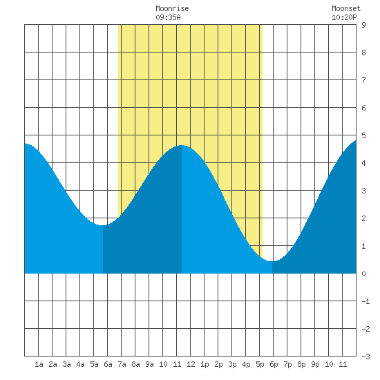 San Diego tide chart for Friday, January 23, 2026