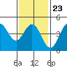 San Diego tide chart for Friday, January 23, 2026