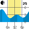 San Diego tide chart for Sunday, January 25, 2026