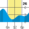 San Diego tide chart for Monday, January 26, 2026
