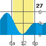 San Diego tide chart for Tuesday, January 27, 2026