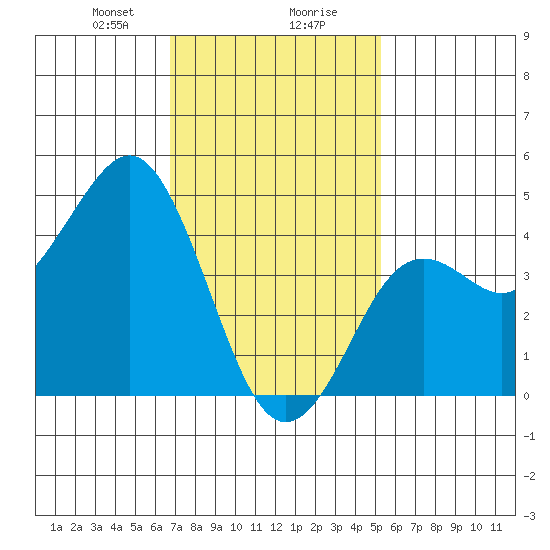 San Diego tide chart for Wednesday, January 28, 2026