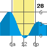 San Diego tide chart for Wednesday, January 28, 2026