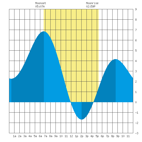 San Diego tide chart for Friday, January 30, 2026