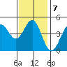 San Diego tide chart for Wednesday, January 7, 2026