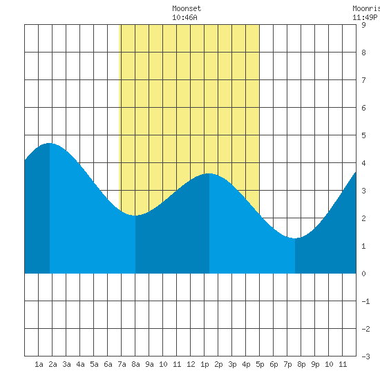 San Diego tide chart for Friday, January 9, 2026
