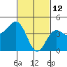 San Diego tide chart for Thursday, February 12, 2026