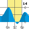 San Diego tide chart for Saturday, February 14, 2026