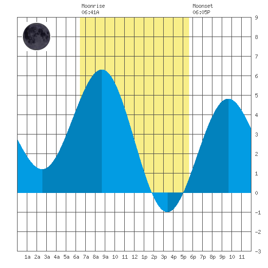 San Diego tide chart for Tuesday, February 17, 2026