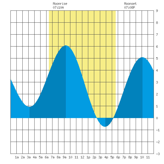 San Diego tide chart for Wednesday, February 18, 2026