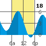 San Diego tide chart for Wednesday, February 18, 2026