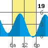 San Diego tide chart for Thursday, February 19, 2026