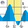 San Diego tide chart for Sunday, February 1, 2026
