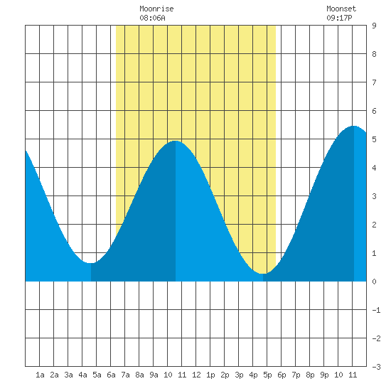 San Diego tide chart for Friday, February 20, 2026