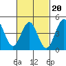 San Diego tide chart for Friday, February 20, 2026