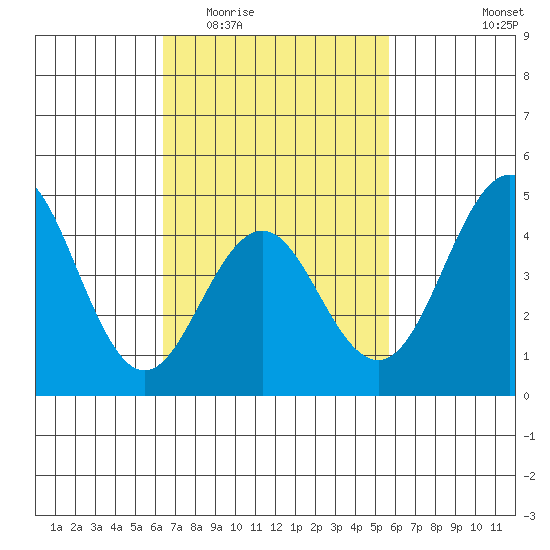 San Diego tide chart for Saturday, February 21, 2026