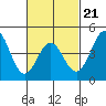 San Diego tide chart for Saturday, February 21, 2026