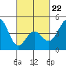 San Diego tide chart for Sunday, February 22, 2026