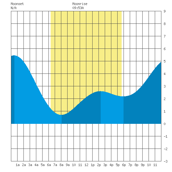 San Diego tide chart for Monday, February 23, 2026